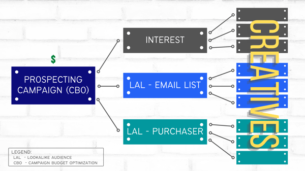 Prospecting Campaign - CBO