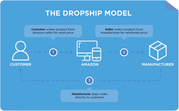 How-Dropship-Works-640x400